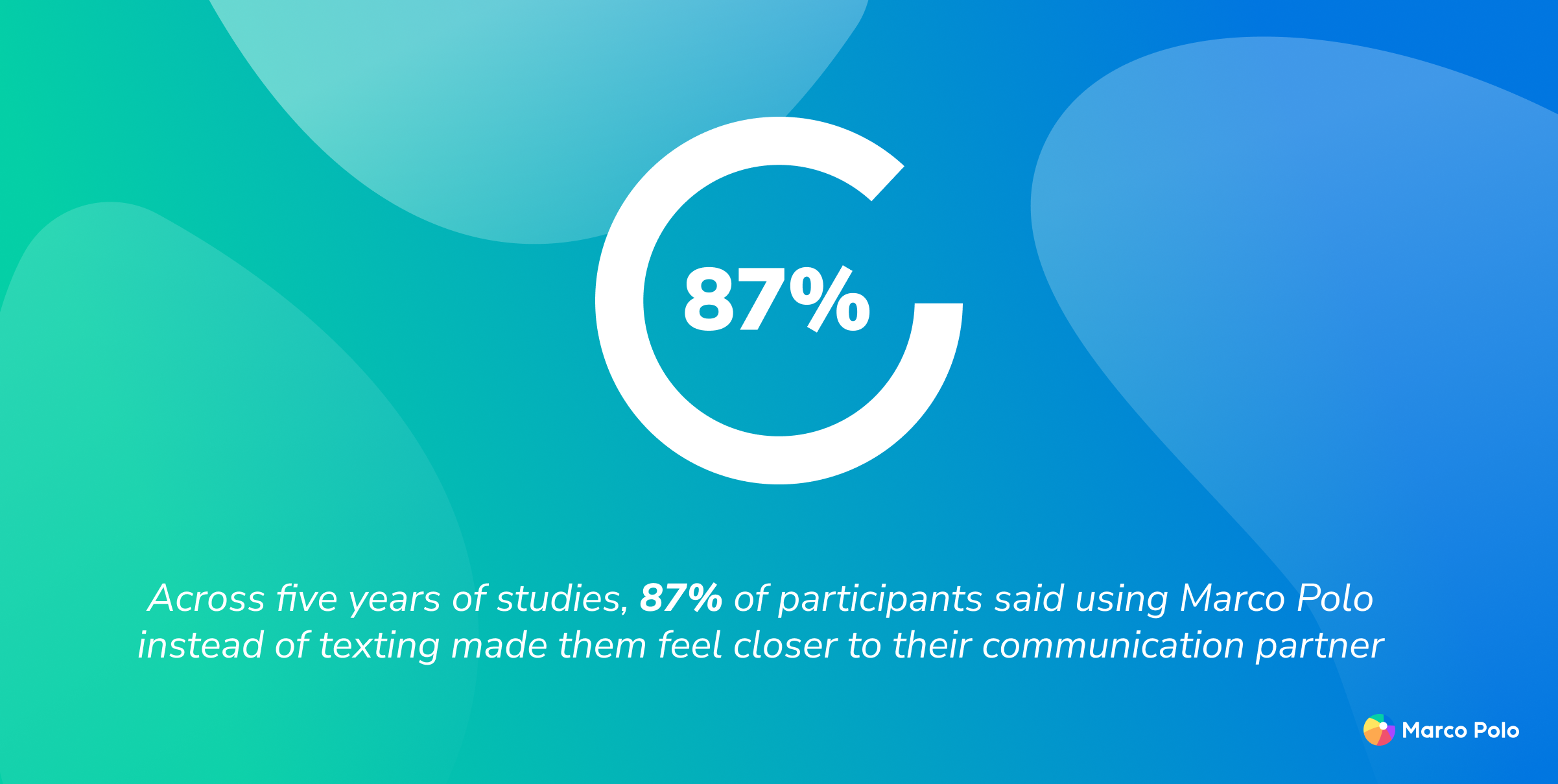 Infographic showing 87% of participants felt closer using Marco Polo instead of texting